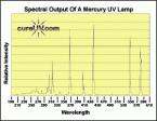 UV Replacement Bulb for H30733 - 12  Arc Length - Standard Mercury Sale