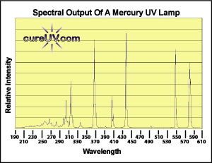 UV Replacement Bulb for H30733 - 12  Arc Length - Standard Mercury Sale